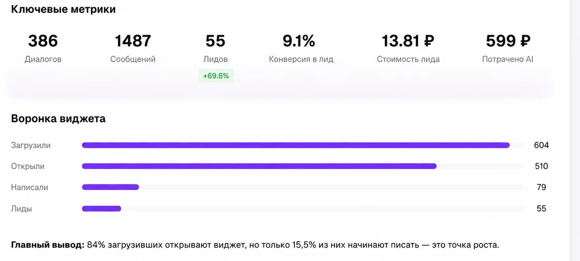 Ответ ассистента Framix: метрики ИИ-агента и воронка посетителей виджета